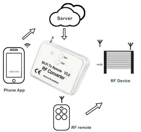 Copy Coder - Wi-Fi модуль. Универсальное устройство которое управляет автоматикой по радиосигналу получая  команды через Wi-Fi модуль